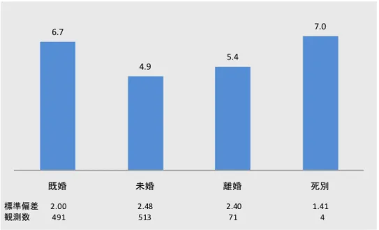 図 ５ ． 婚 姻 状 態 と 主 観 的 幸 福 度 6.7  4.9  5.4  7.0  既婚 未婚 離婚 死別 標準偏差 2.00                                     2.48 2.40                                      1.41 観測数 491                                      513                                         71       